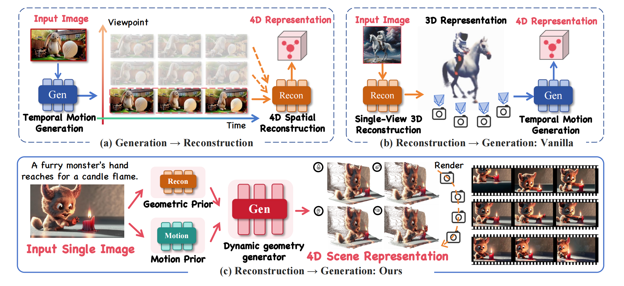 Geometry-Aware Single-Image 4D Synthesis via Dense Trajectory Generation