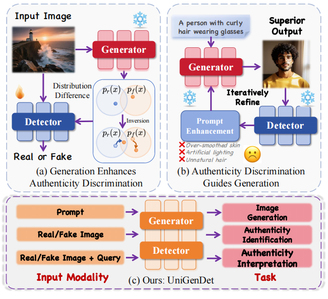 UniGenDet: A Unified Generative-Discriminative Framework for Co-Evolutionary Image Generation and Generated Image Detection