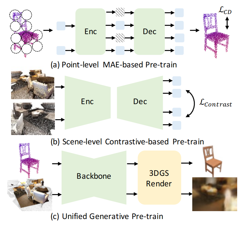UniPre3D: Unified Pre-training of 3D Point Cloud Models with Cross-Modal Gaussian Splatting